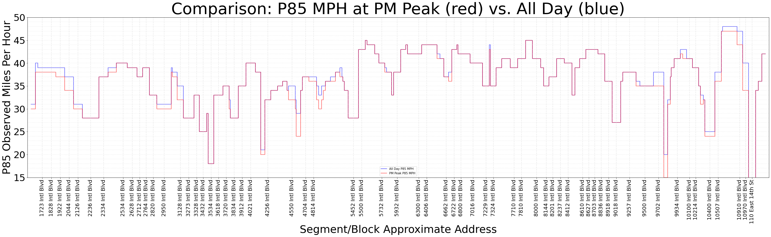 max_speeds_85_pct_day_types