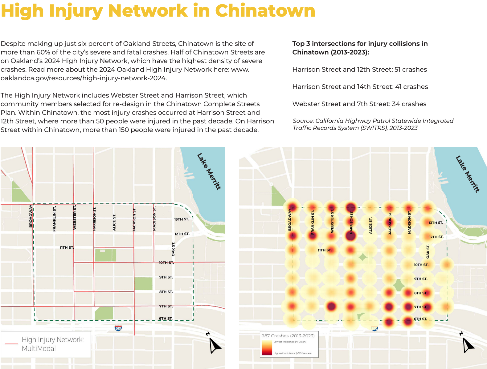 Despite making up just six percent of Oakland Streets, Chinatown is the site of more than 60% of the city’s severe and fatal crashes. Half of Chinatown Streets are on Oakland’s 2024 High Injury Network, which have the highest density of severe crashes. Read more about the 2024 Oakland High Injury Network here: www. oaklandca.gov/resources/high-injury-network-2024. The High Injury Network includes Webster Street and Harrison Street, which community members selected for re-design in the Chinatown Complete Streets Plan. Within Chinatown, the most injury crashes occurred at Harrison Street and 12th Street, where more than 50 people were injured in the past decade. On Harrison Street within Chinatown, more than 150 people were injured in the past decade.